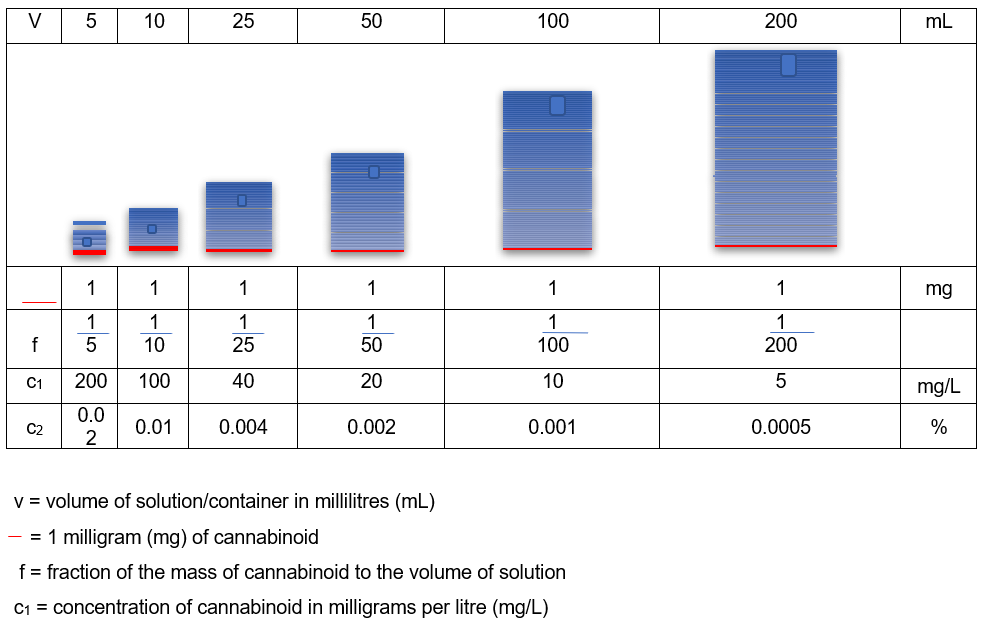 Concentration of 1mg controlled cannabinoid with increasing volume under UK law